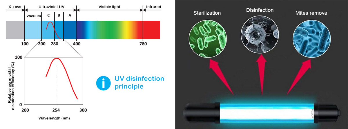 UVC रोशनी विकिरण का उपयोग करें